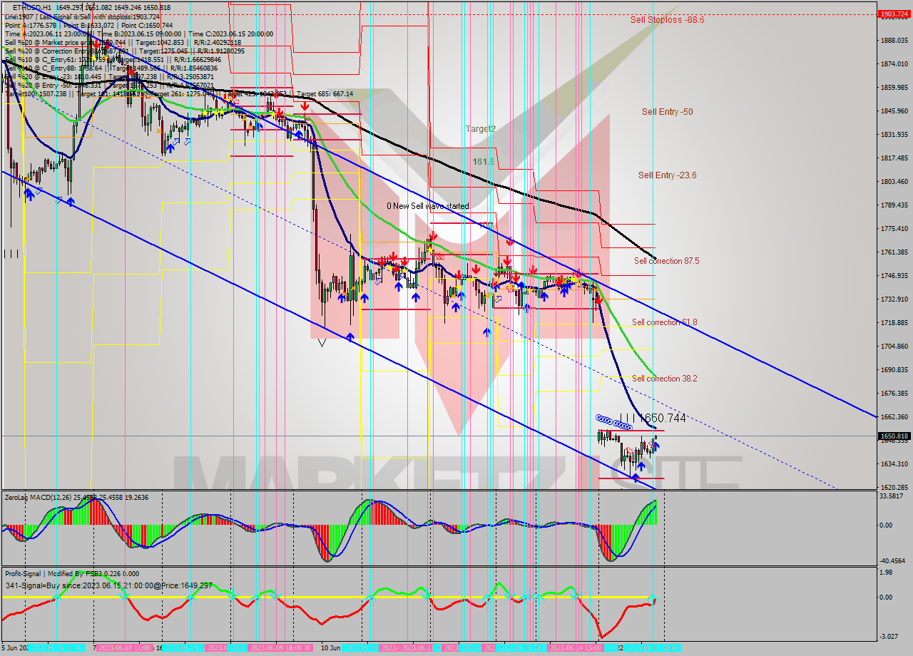 ETHUSD H1 Signal