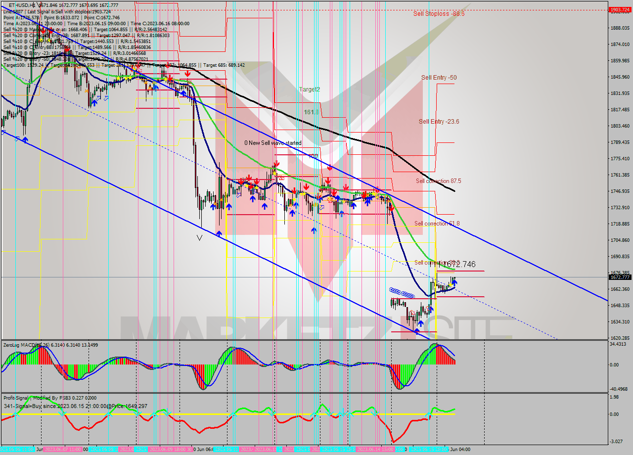 ETHUSD H1 Signal