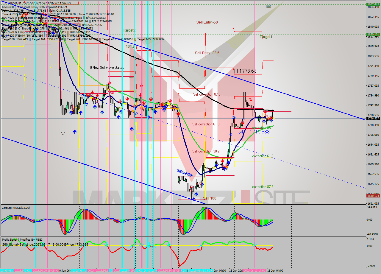 ETHUSD H1 Signal