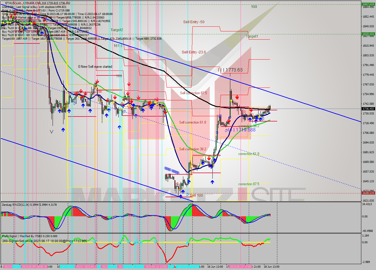 ETHUSD H1 Signal