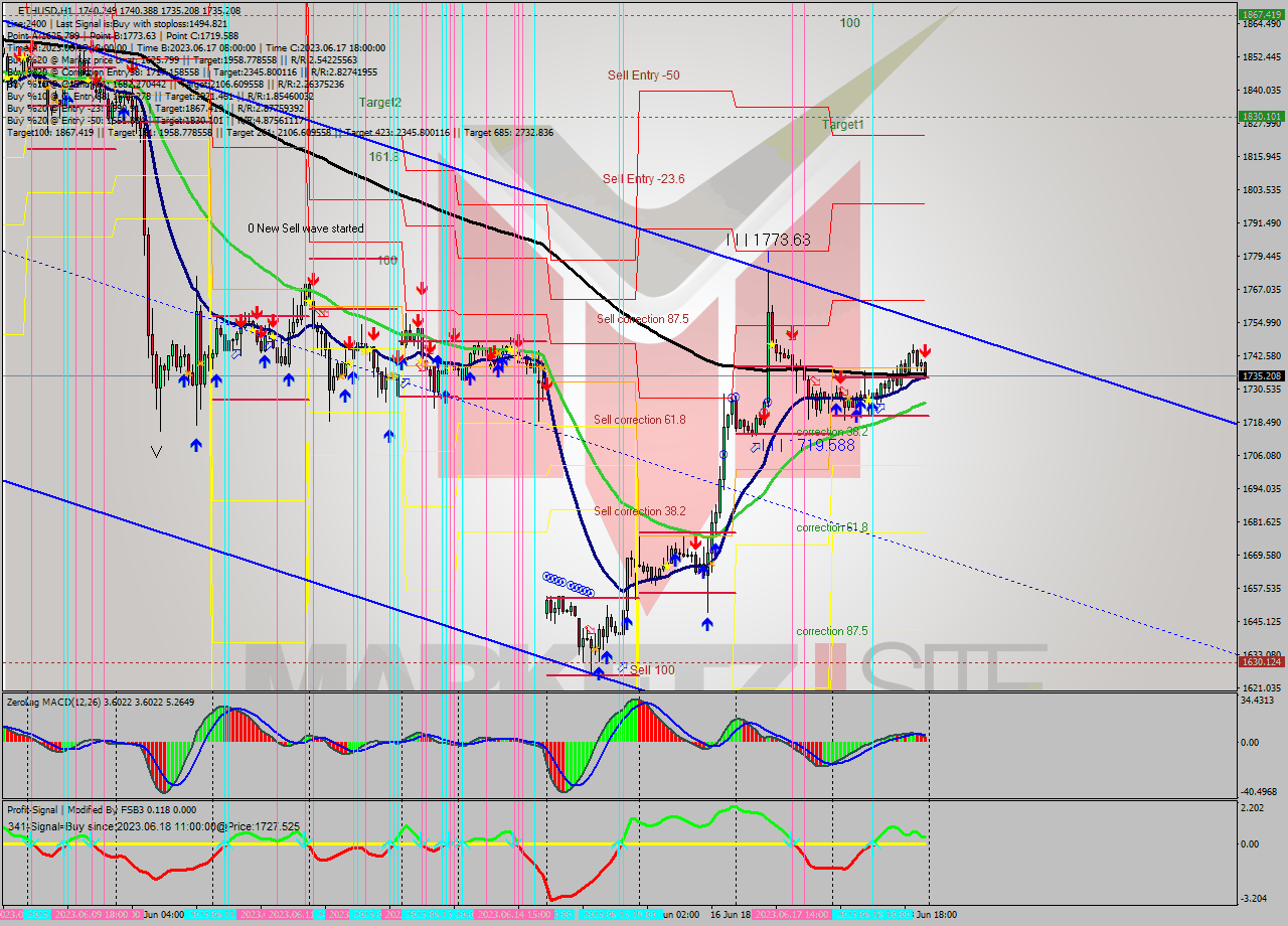 ETHUSD H1 Signal