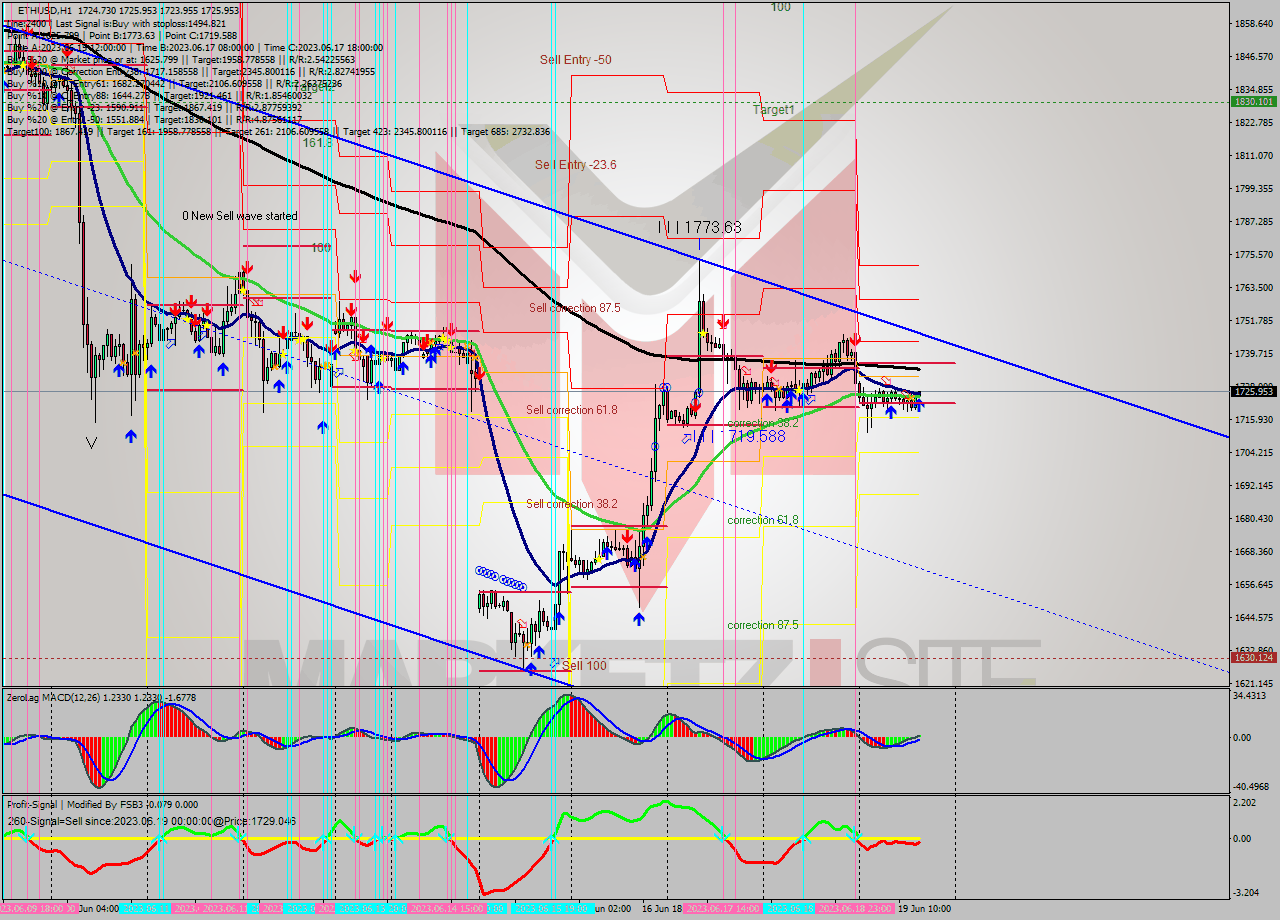 ETHUSD H1 Signal