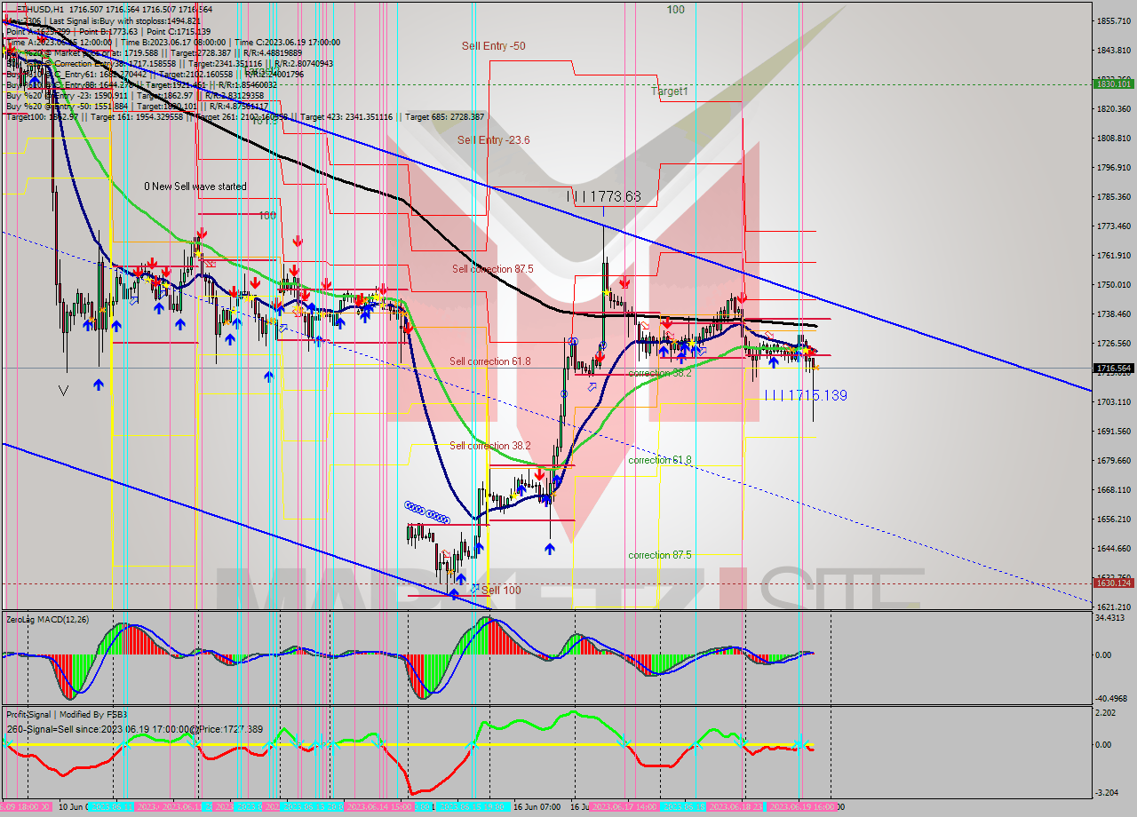 ETHUSD H1 Analysis ETHUSD H1 Signal