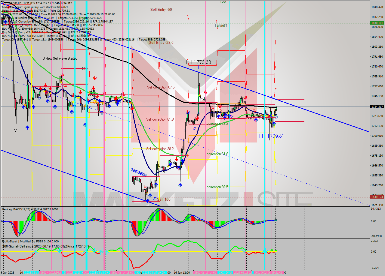 ETHUSD H1 Analysis ETHUSD H1 Signal