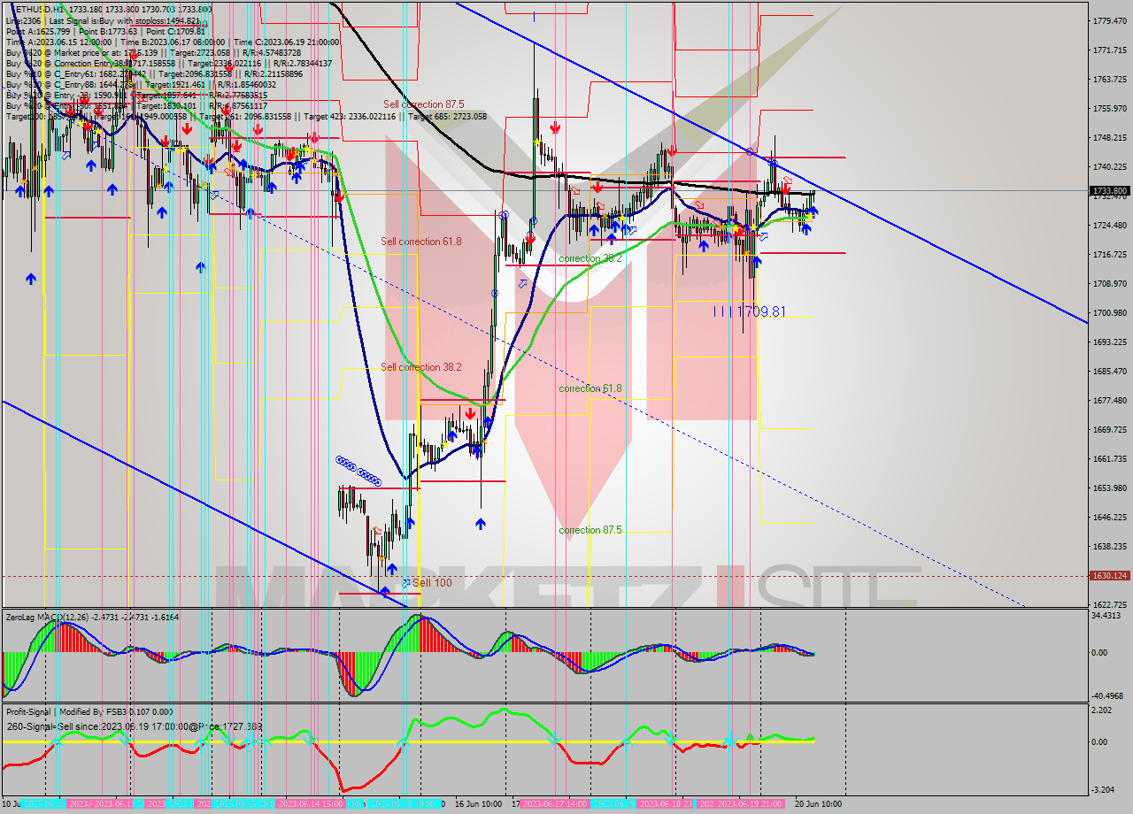 ETHUSD H1 Analysis ETHUSD H1 Signal