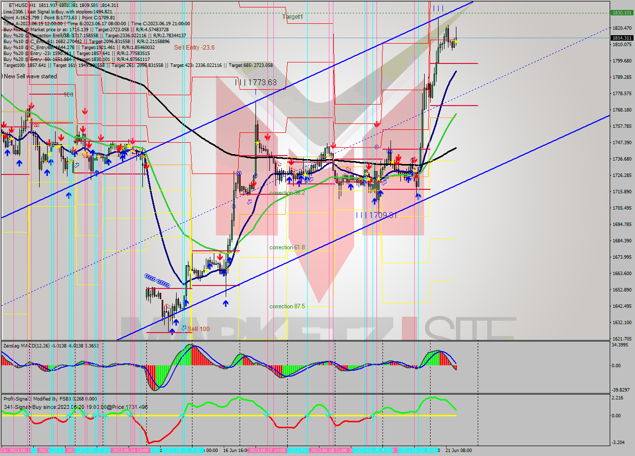 ETHUSD H1 Signal