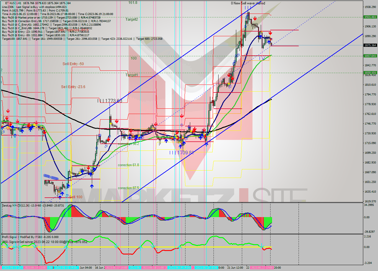 ETHUSD H1 Signal