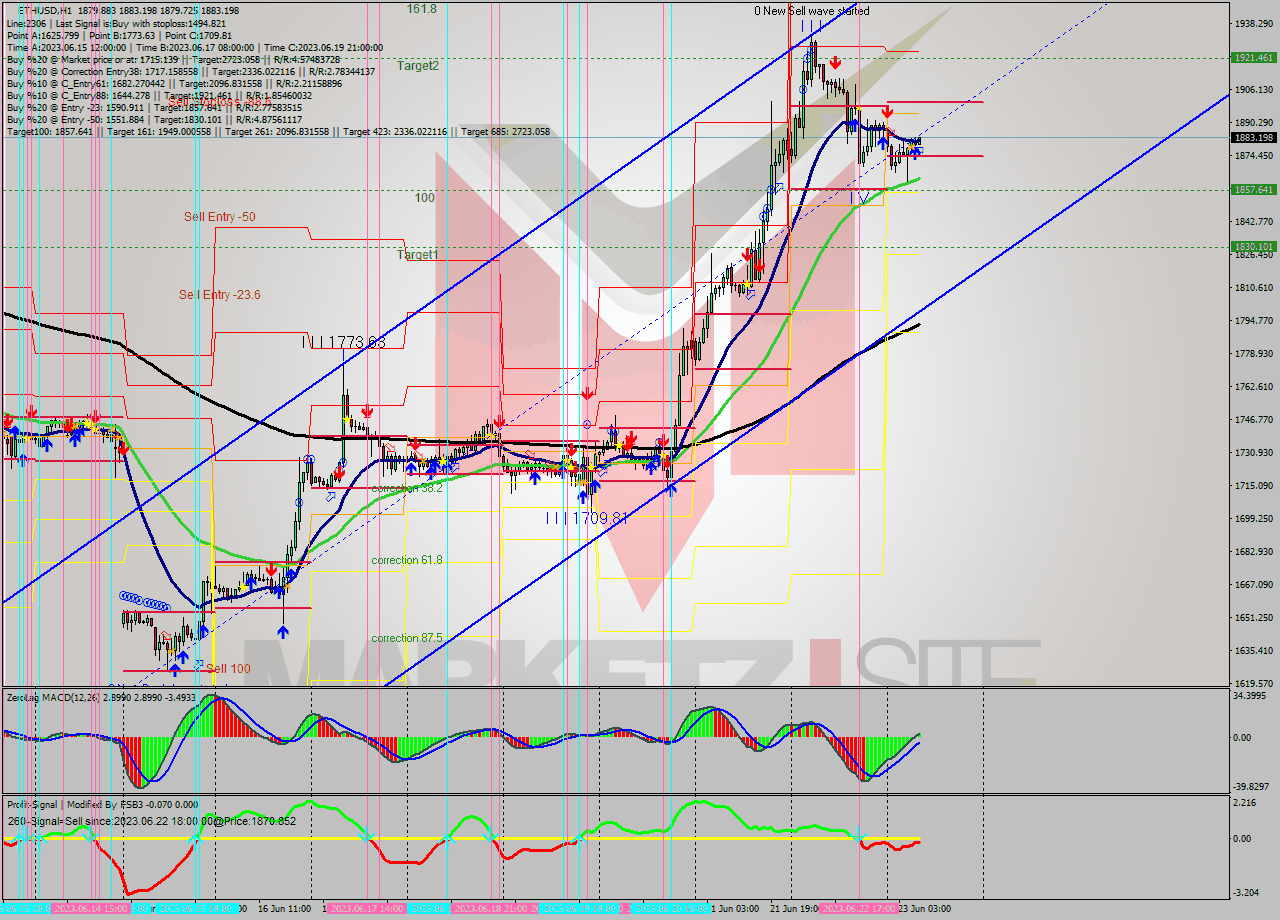 ETHUSD H1 Signal