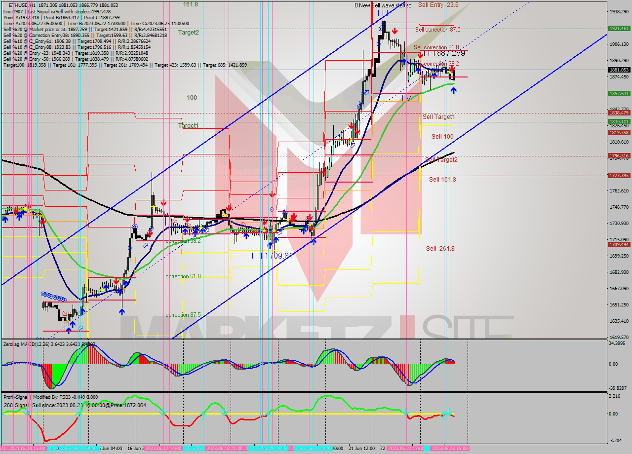 ETHUSD H1 Signal