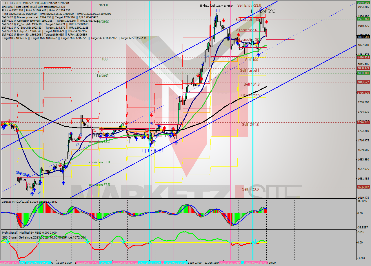 ETHUSD H1 Signal