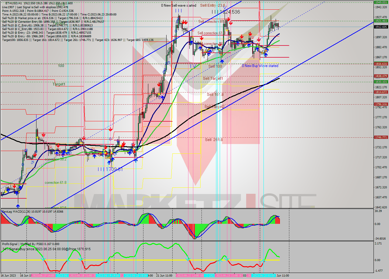 ETHUSD H1 Signal