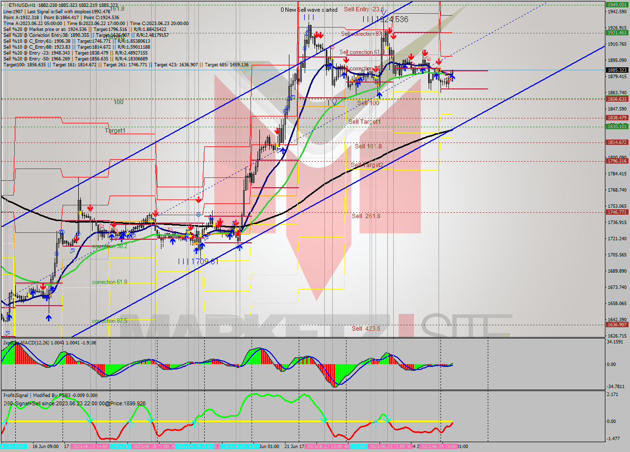 ETHUSD H1 Signal