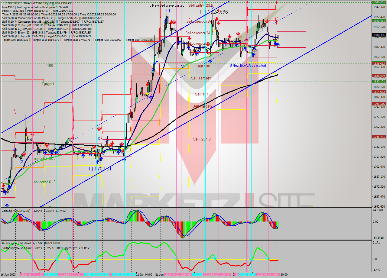 ETHUSD H1 Analysis ETHUSD H1 Signal