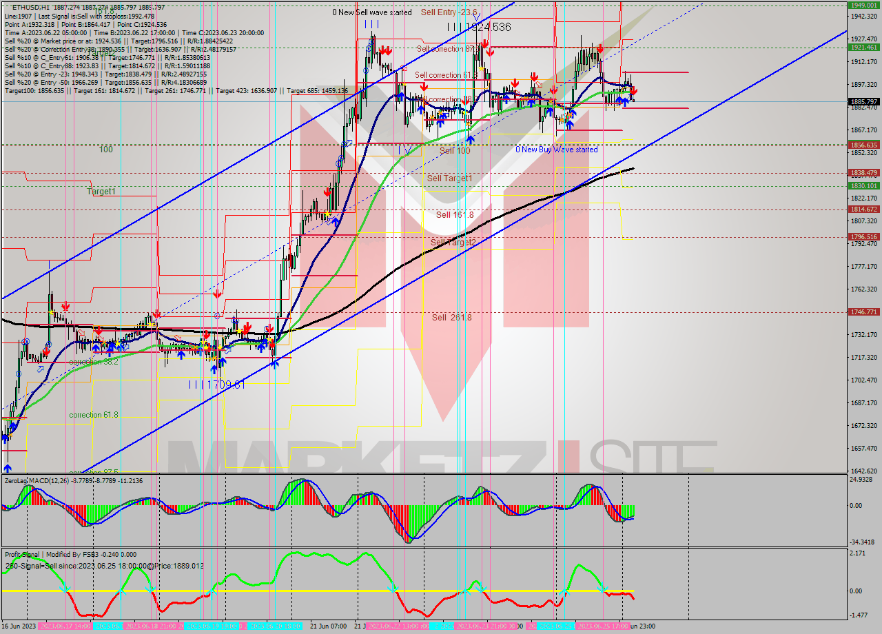 ETHUSD H1 Signal