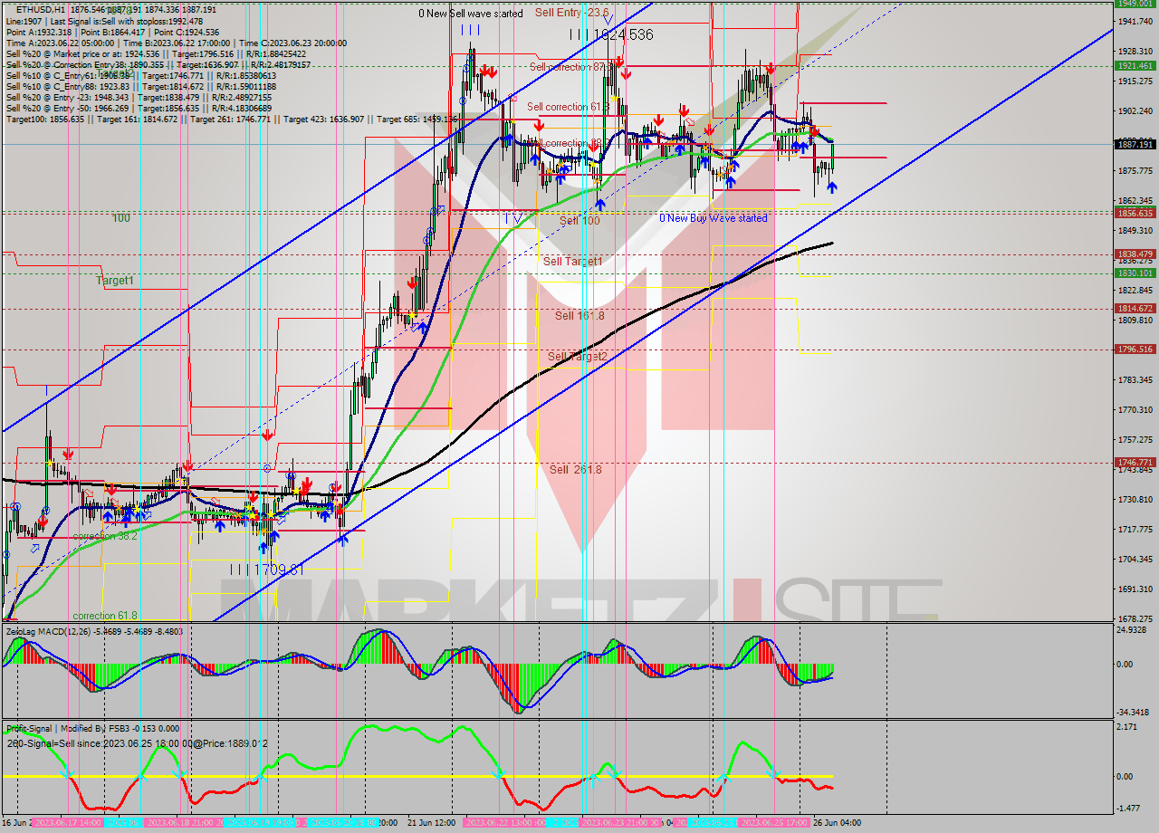 ETHUSD H1 Signal