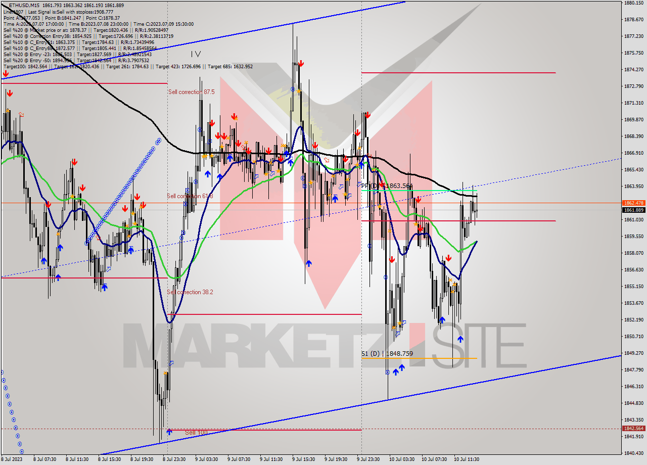 ETHUSD M15 Analysis ETHUSD M15 Signal