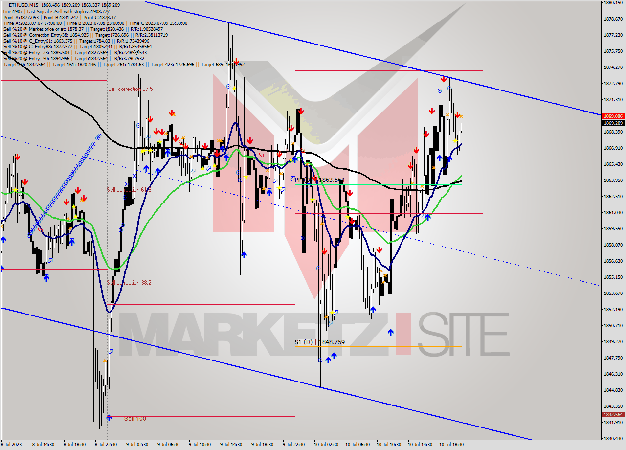 ETHUSD M15 Analysis ETHUSD M15 Signal