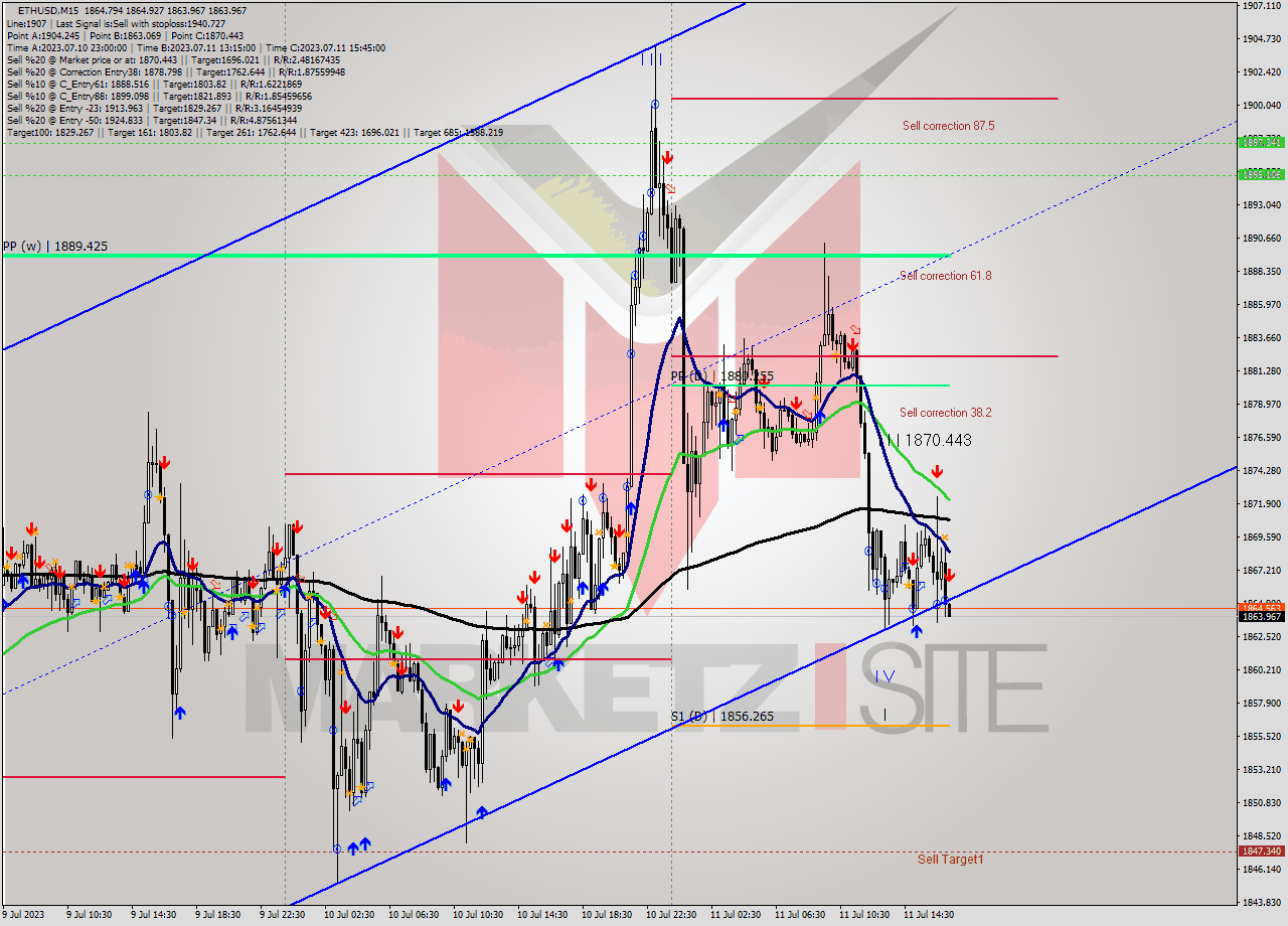 ETHUSD M15 Analysis ETHUSD M15 Signal