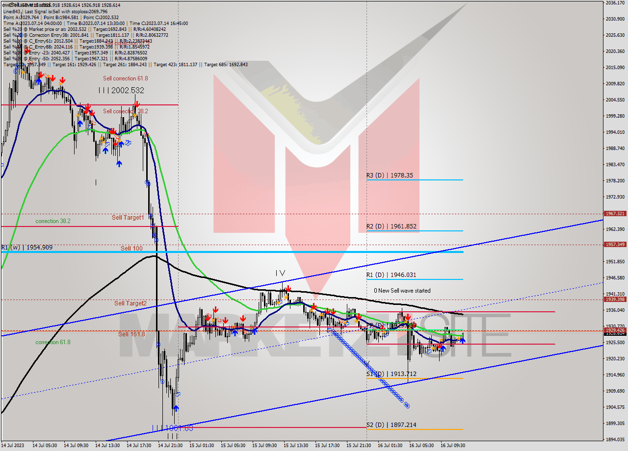 ETHUSD M15 Signal