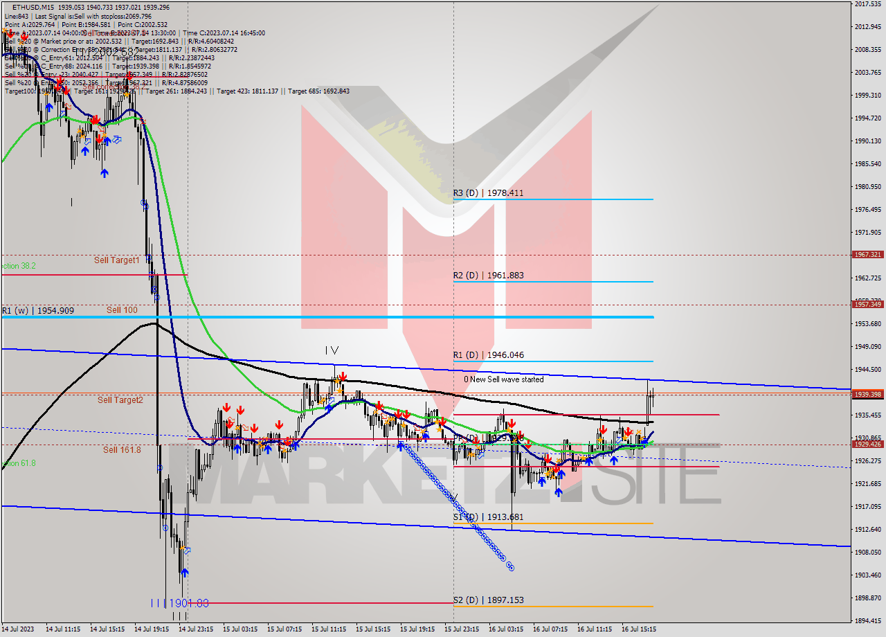 ETHUSD M15 Signal