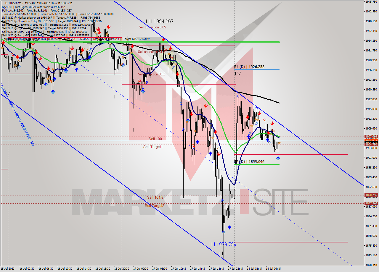 ETHUSD M15 Analysis ETHUSD M15 Signal