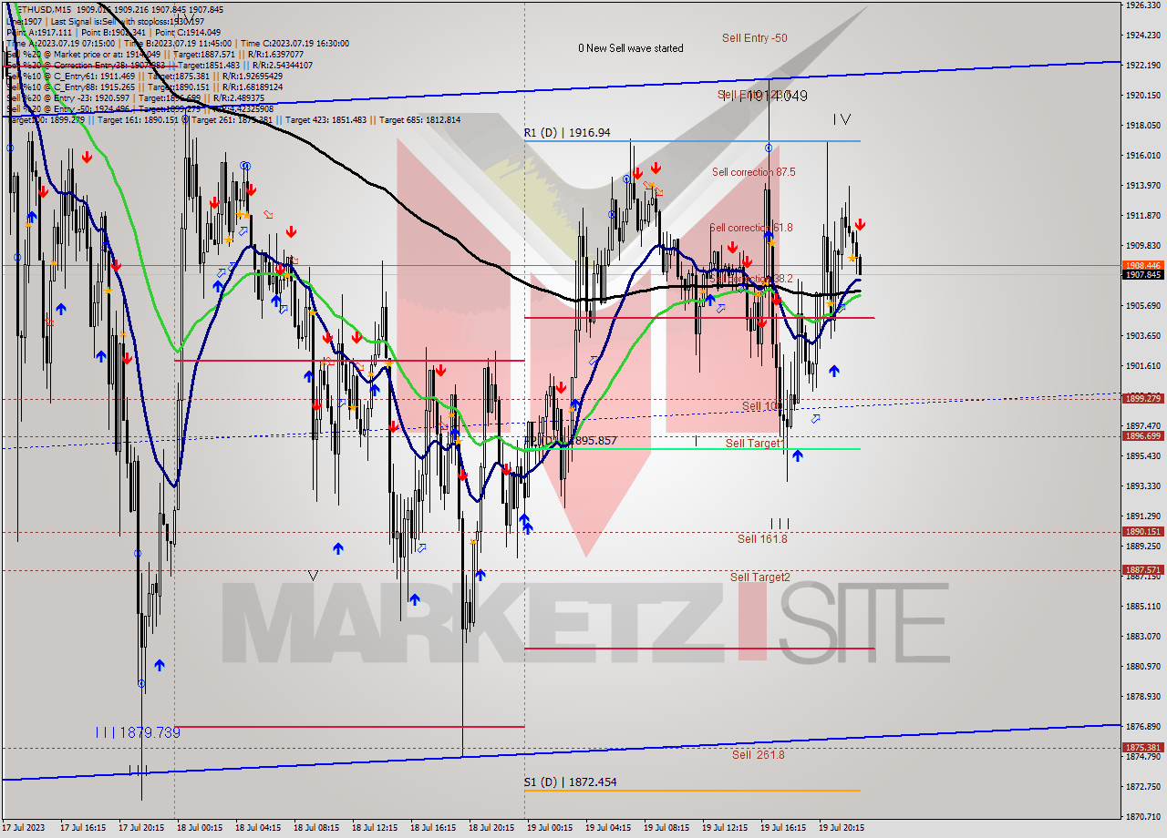 ETHUSD M15 Analysis ETHUSD M15 Signal