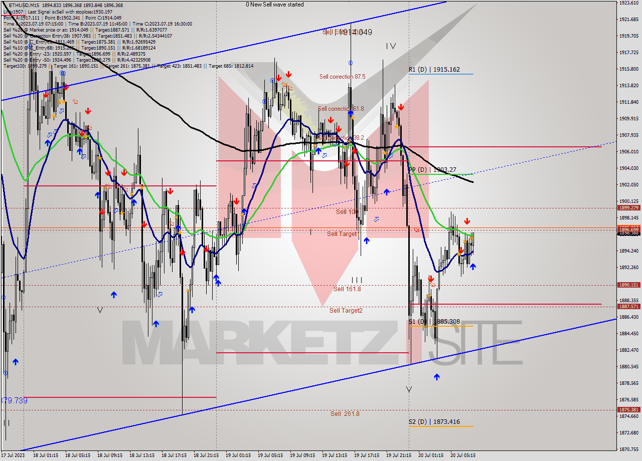 ETHUSD M15 Analysis ETHUSD M15 Signal