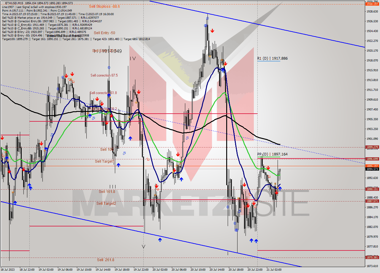 ETHUSD M15 Analysis ETHUSD M15 Signal