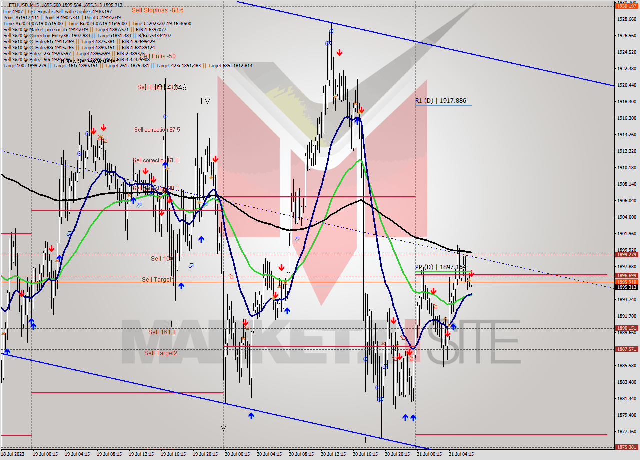 ETHUSD M15 Signal