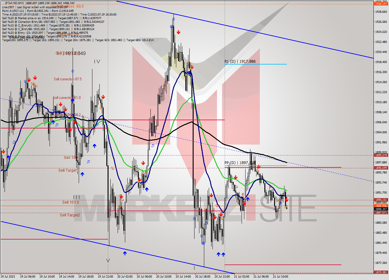 ETHUSD M15 Signal