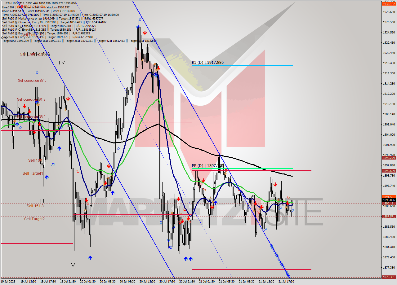 ETHUSD M15 Signal