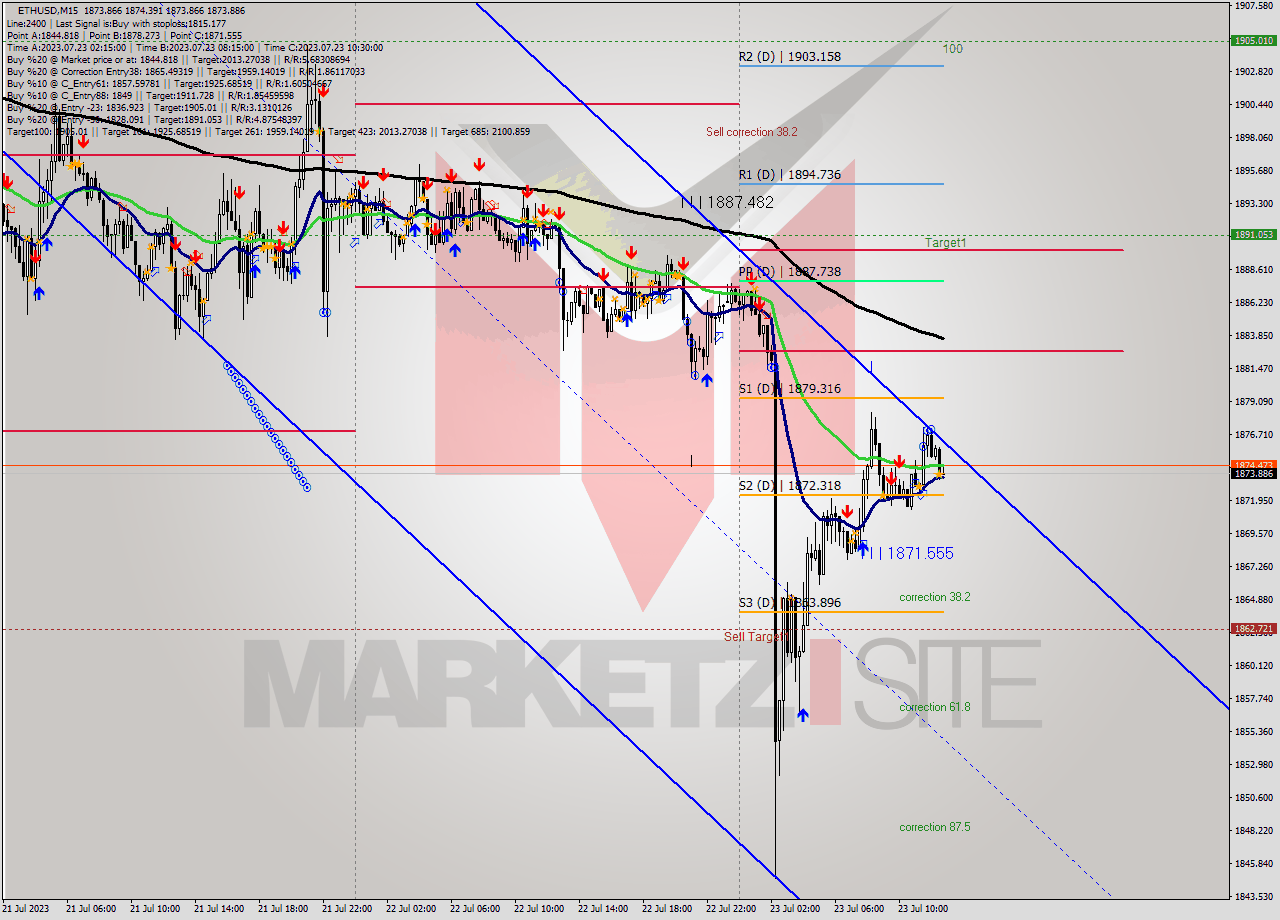 ETHUSD M15 Analysis ETHUSD M15 Signal