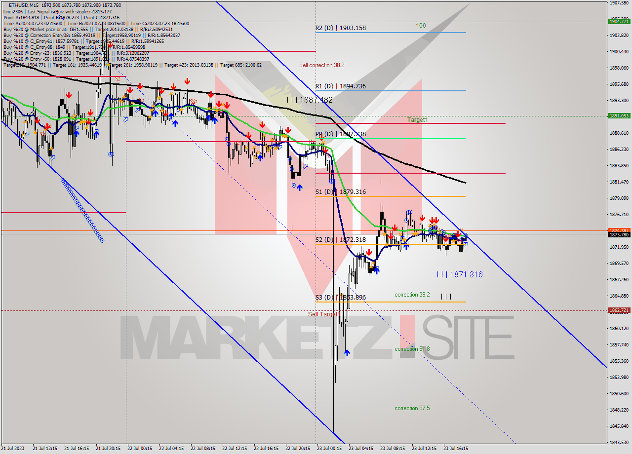 ETHUSD M15 Analysis ETHUSD M15 Signal