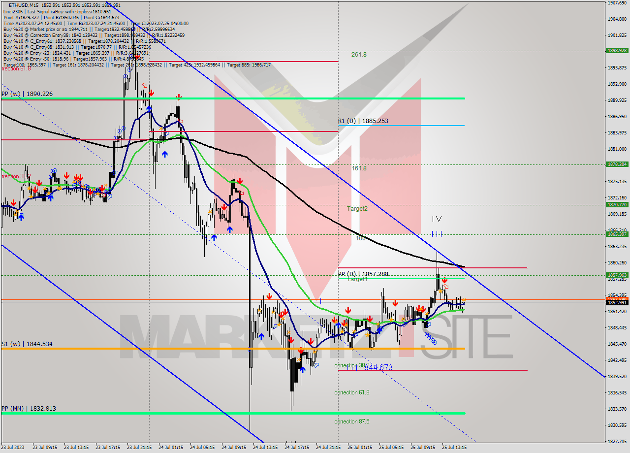 ETHUSD M15 Analysis ETHUSD M15 Signal