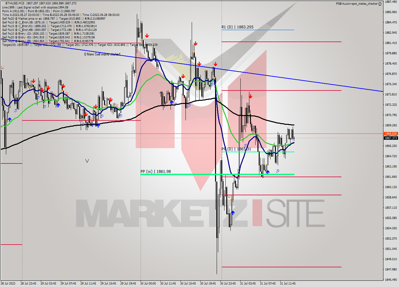 ETHUSD M15 Analysis ETHUSD M15 Signal