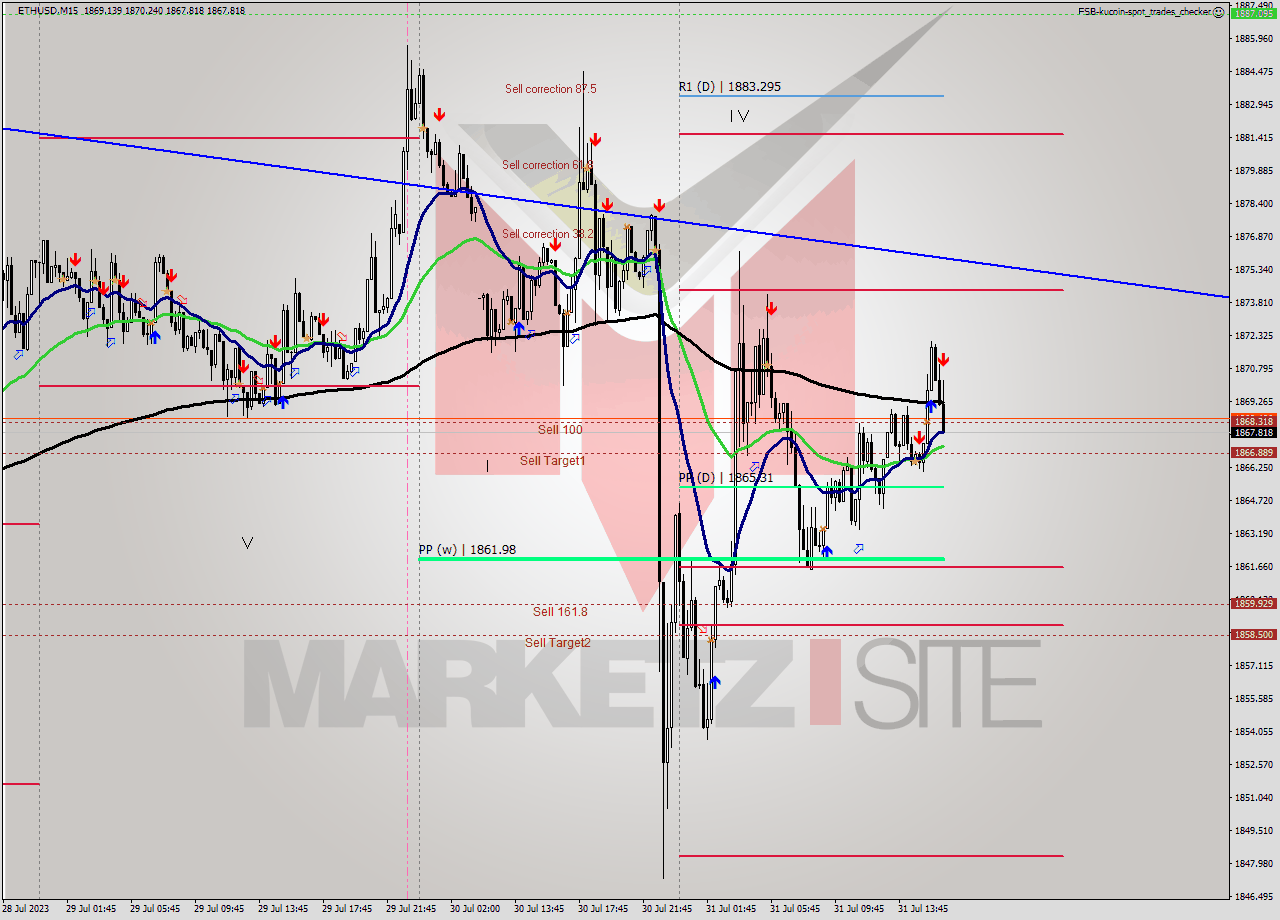 ETHUSD M15 Analysis ETHUSD M15 Signal