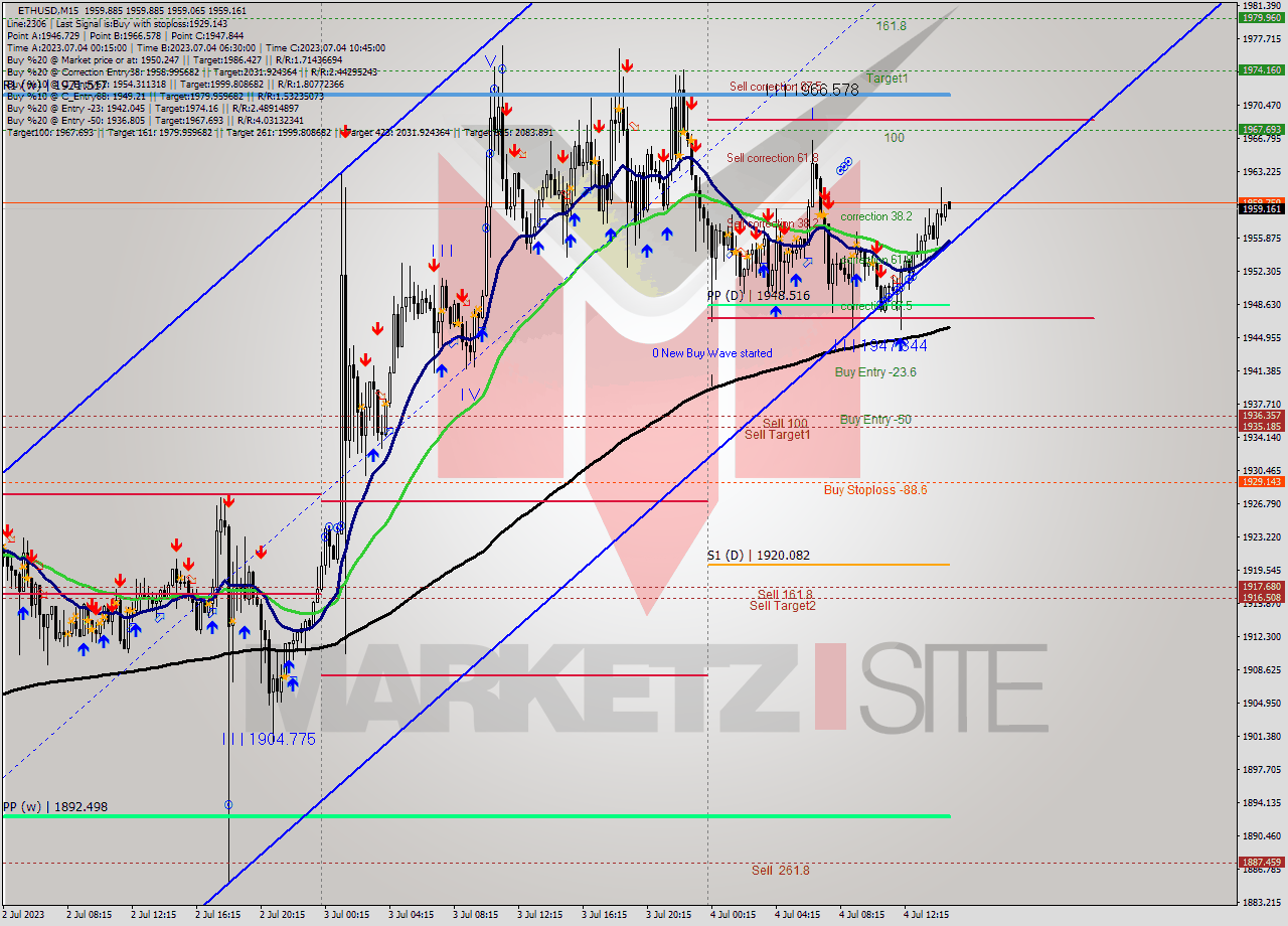 ETHUSD M15 Analysis ETHUSD M15 Signal