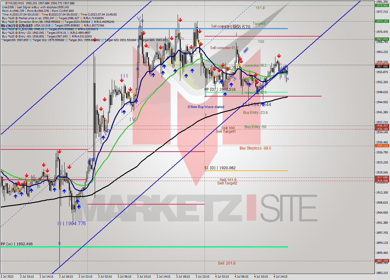 ETHUSD M15 Analysis ETHUSD M15 Signal