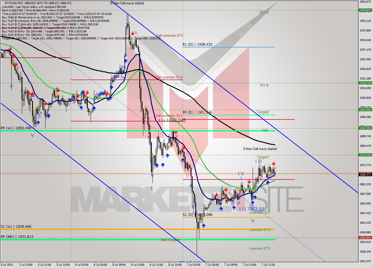 ETHUSD M15 Analysis ETHUSD M15 Signal