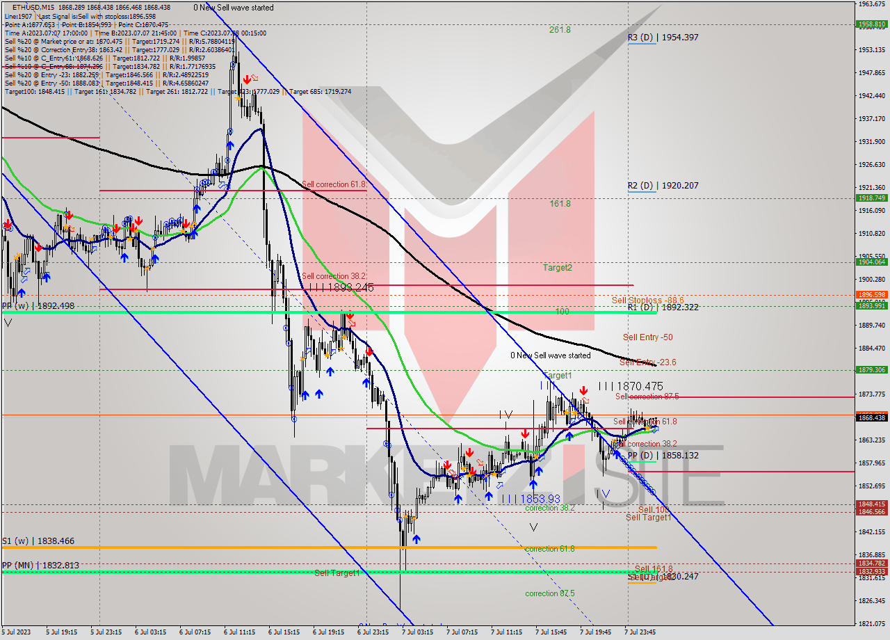 ETHUSD M15 Analysis ETHUSD M15 Signal