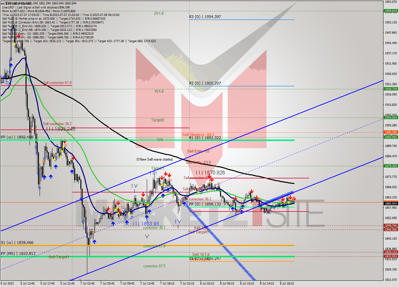 ETHUSD M15 Analysis ETHUSD M15 Signal
