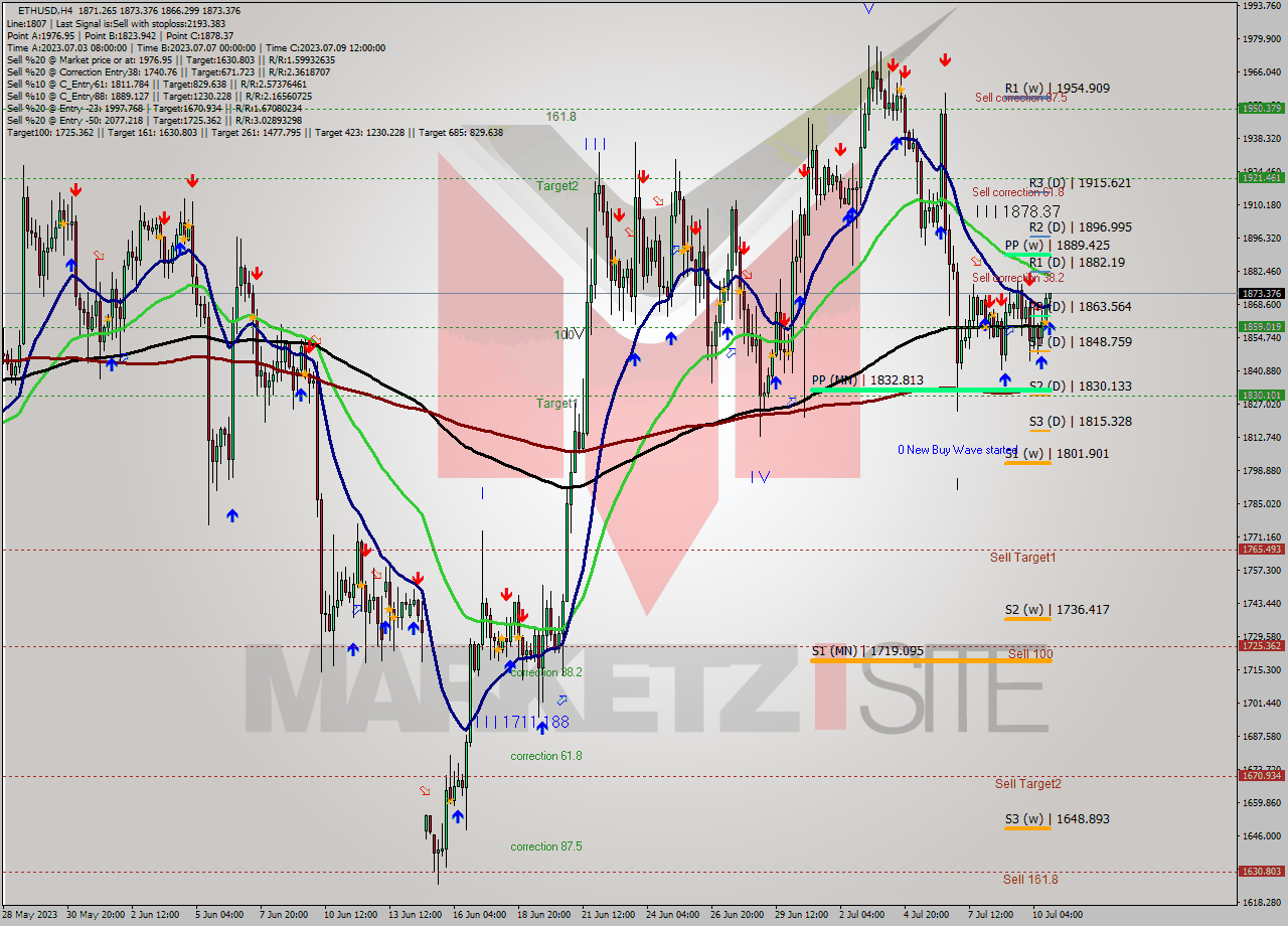 ETHUSD MultiTimeframe analysis at date 2023.07.10 21:27