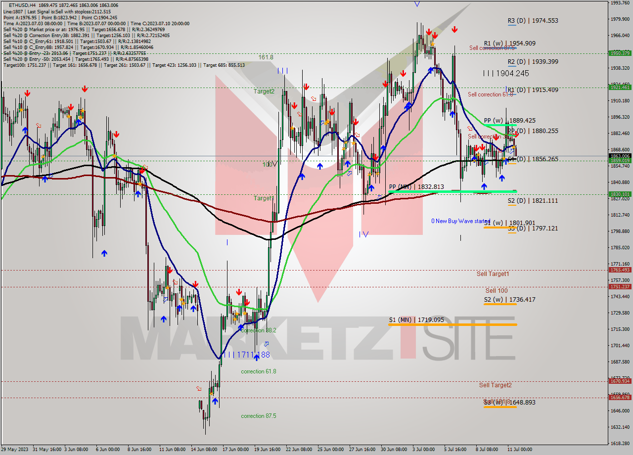 ETHUSD MultiTimeframe analysis at date 2023.07.11 17:17