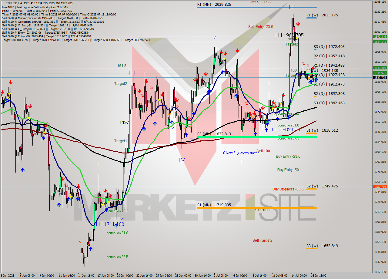 ETHUSD MultiTimeframe analysis at date 2023.07.14 21:31