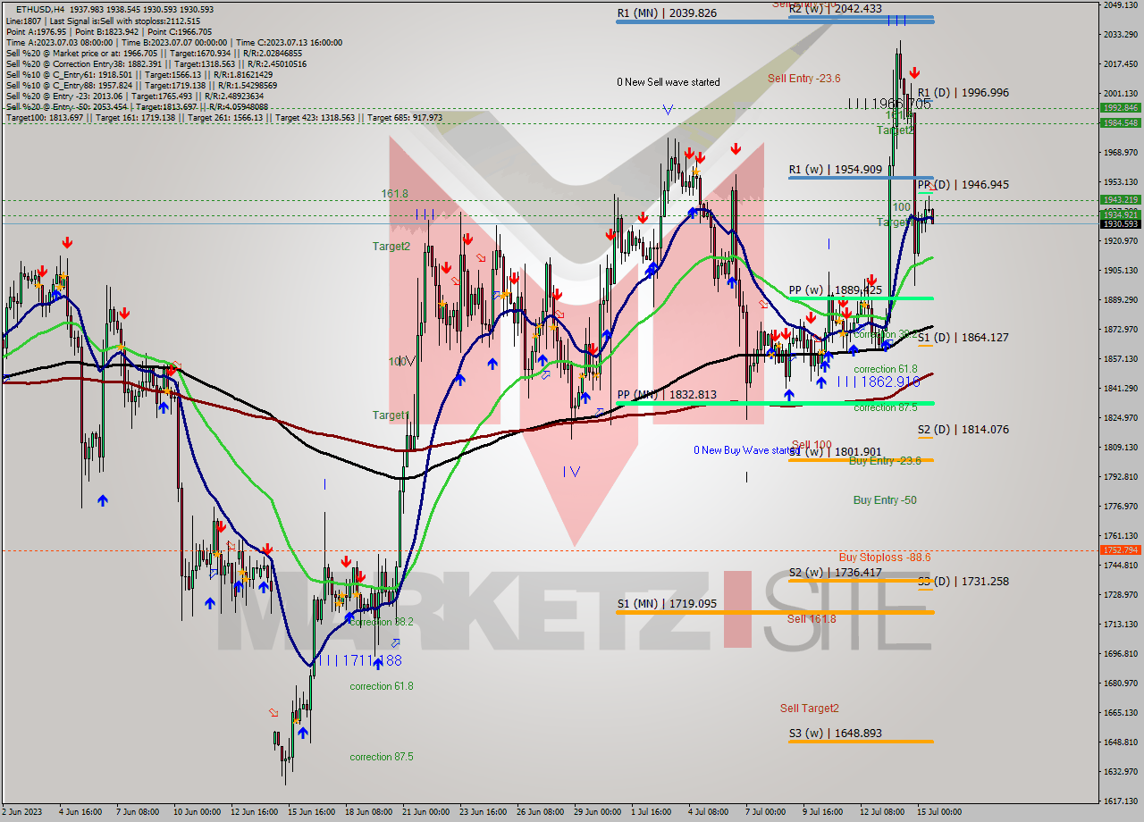 ETHUSD MultiTimeframe analysis at date 2023.07.15 16:46