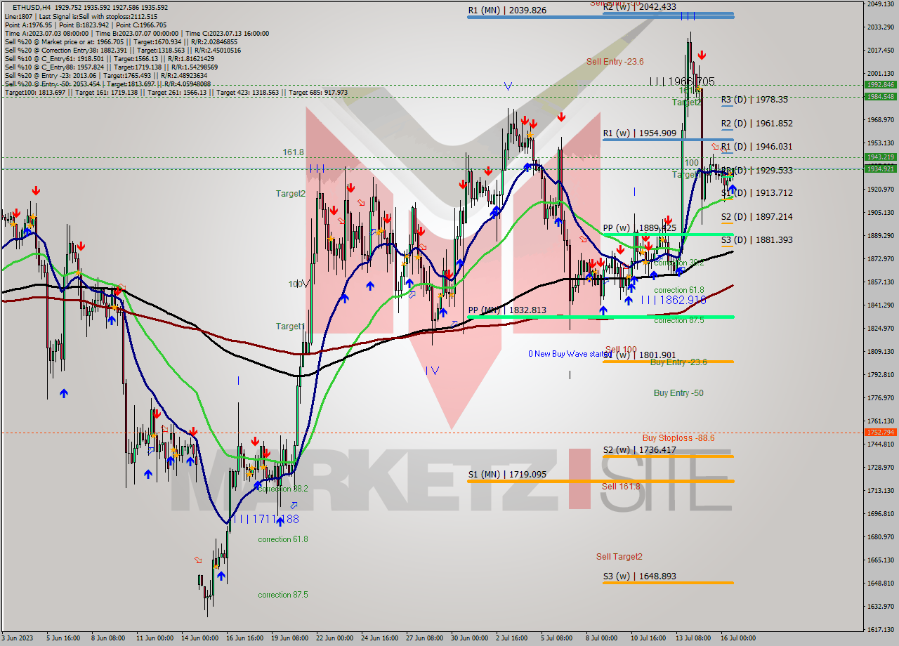 ETHUSD MultiTimeframe analysis at date 2023.07.16 17:34