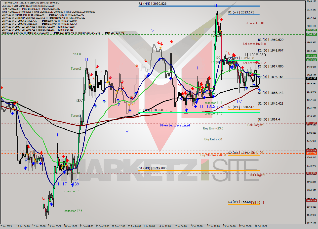 ETHUSD MultiTimeframe analysis at date 2023.07.21 05:26