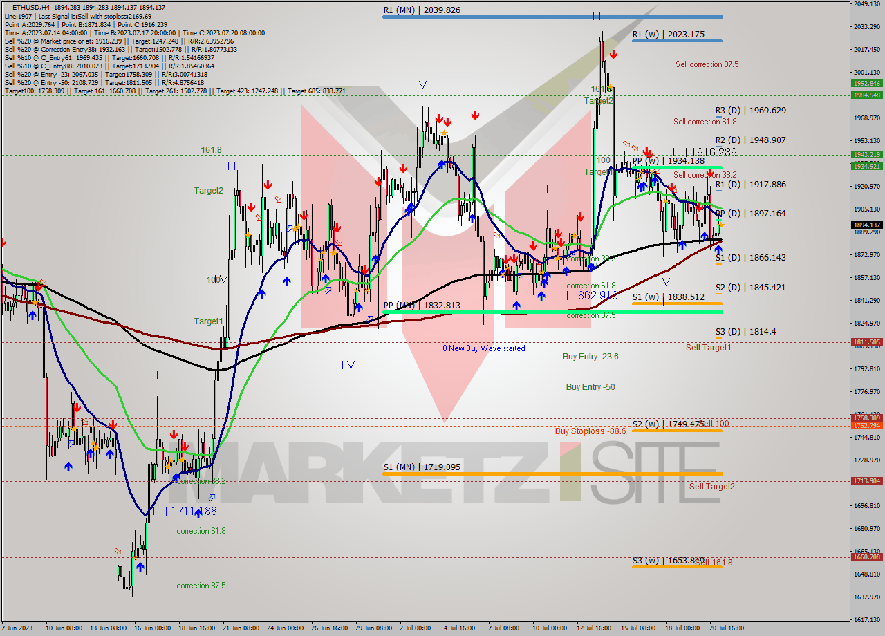 ETHUSD MultiTimeframe analysis at date 2023.07.21 08:00