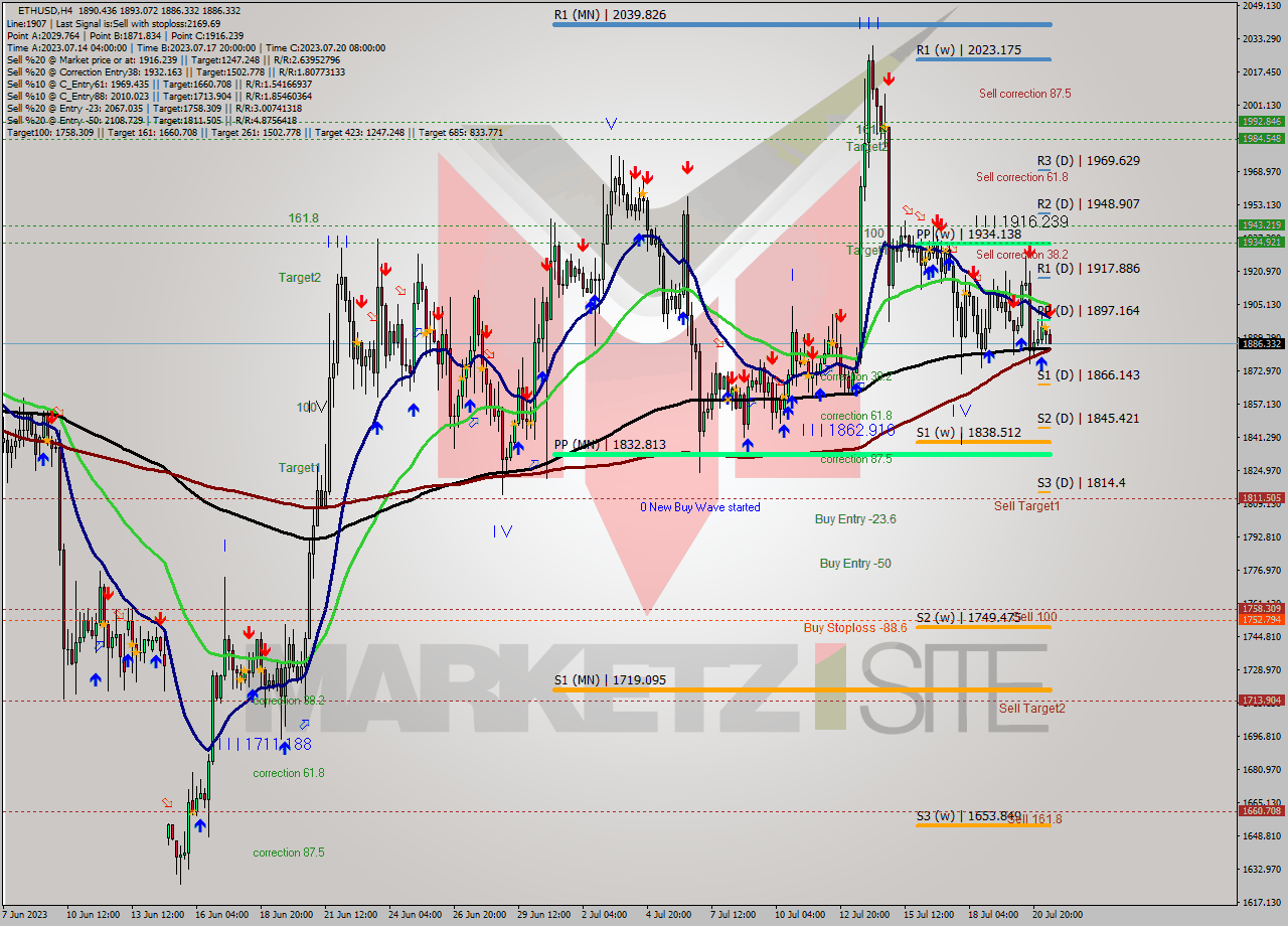 ETHUSD MultiTimeframe analysis at date 2023.07.21 12:52