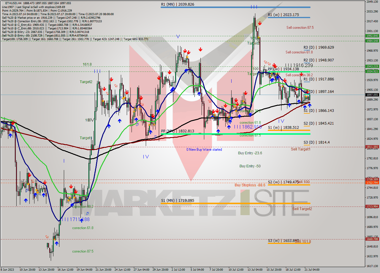 ETHUSD MultiTimeframe analysis at date 2023.07.21 20:57